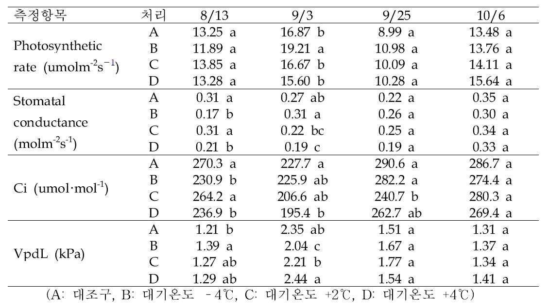 야간온도 처리에 따른 시기별 배 ‘신고’의 잎 광합성 변화(오전 10시)