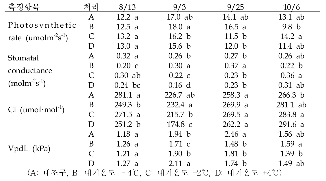 야간온도 처리에 따른 시기별 배 ‘신고’의 잎 광합성 변화(오후 2시)