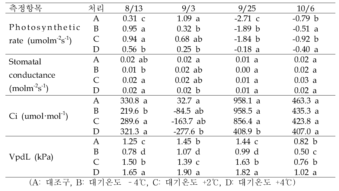 야간온도 처리에 따른 시기별 배 ‘신고’의 잎 광합성 변화(오후 9시)