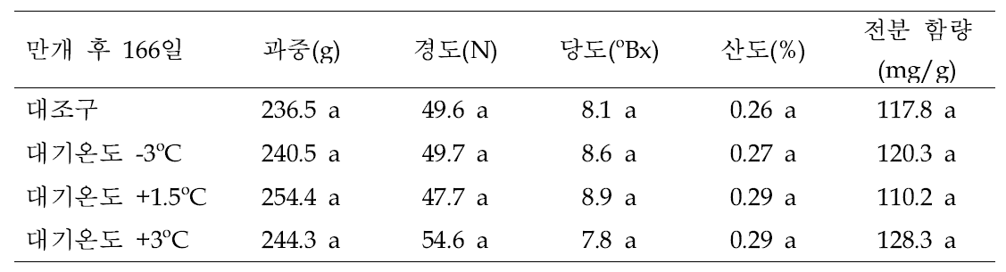 야간온도 처리에 따른 배 신고 품종의 과실특성 조사 (만개 후 166일: 1차 수확)