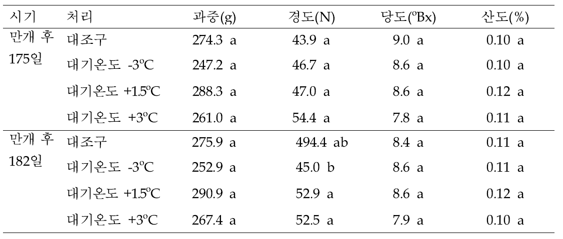 야간온도처리에따른배신고품종의과실특성조사(만개후175, 182일: 2, 3차수확)