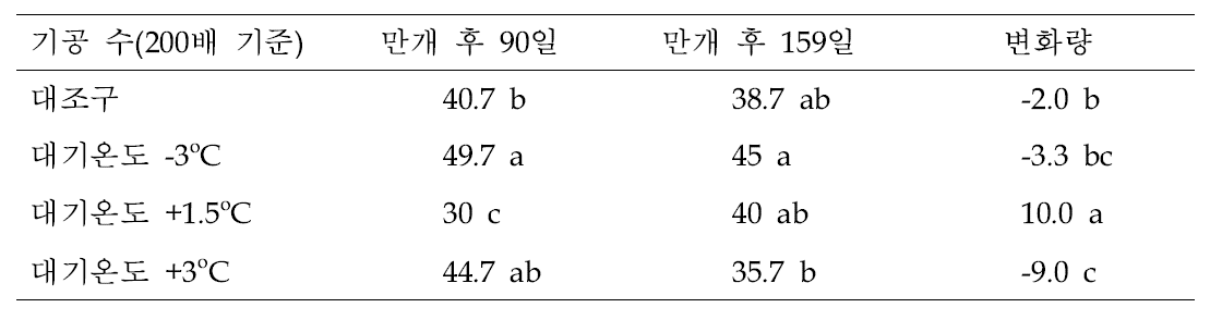 야간 온도 처리에 따른 배 신고 품종의 잎의 기공 밀도 변화