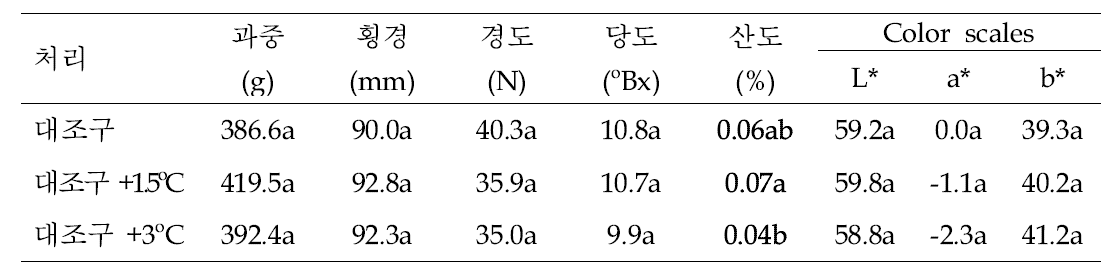 야간 온도 처리에 의한 배 ‘신고’의 과실품질