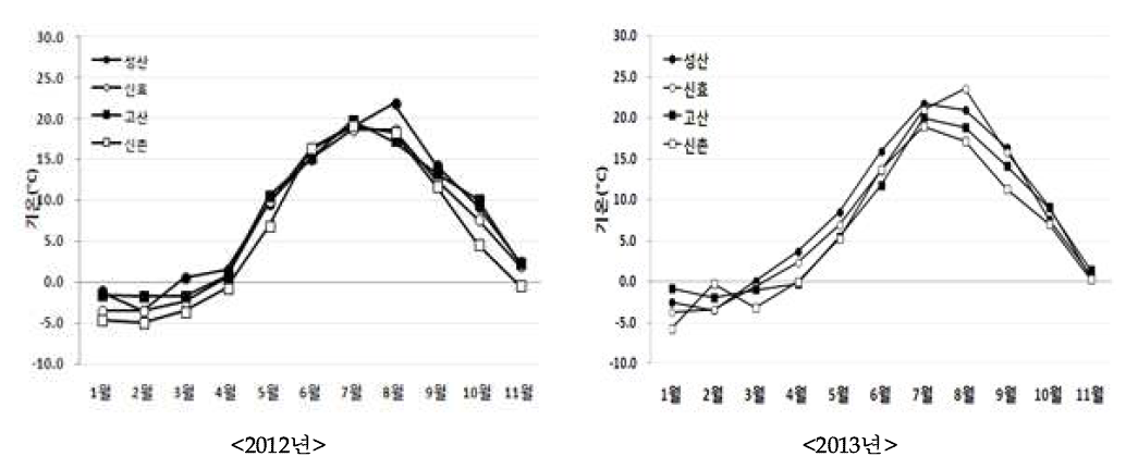 제주 지역별에 따른 극최저기온의 경시적 변화