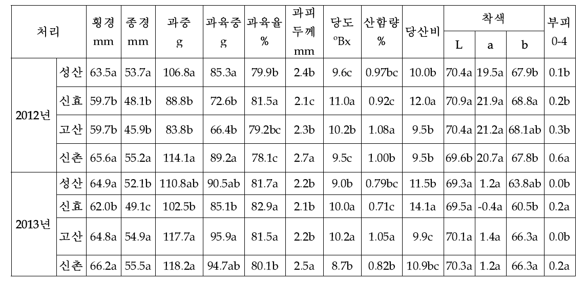 제주지역별 온주밀감의 과실 품질특성