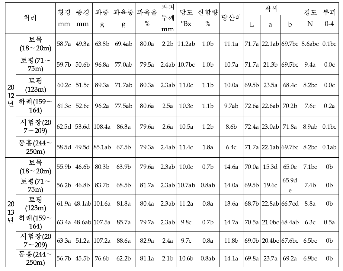 제주 고도별 온주밀감의 품질특성