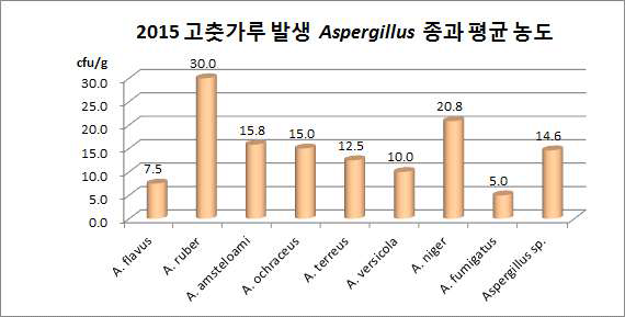 2015 고춧가루 발생 Aspergillus 종과 평균 농도