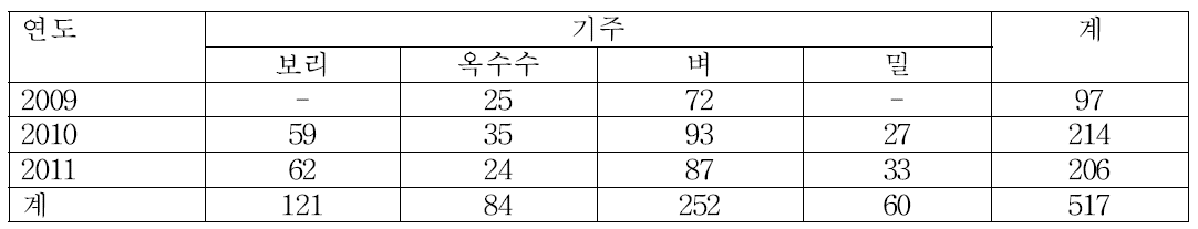 2009-2011년 선발 유전집단의 곡류별 유전집단 균주수