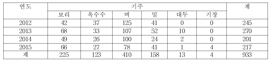 2012-2015년 선발 유전집단의 곡류별 균주수