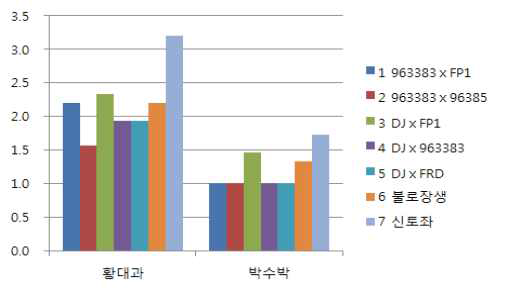 수박 대목 종류별 황대과 및 박수박 정도