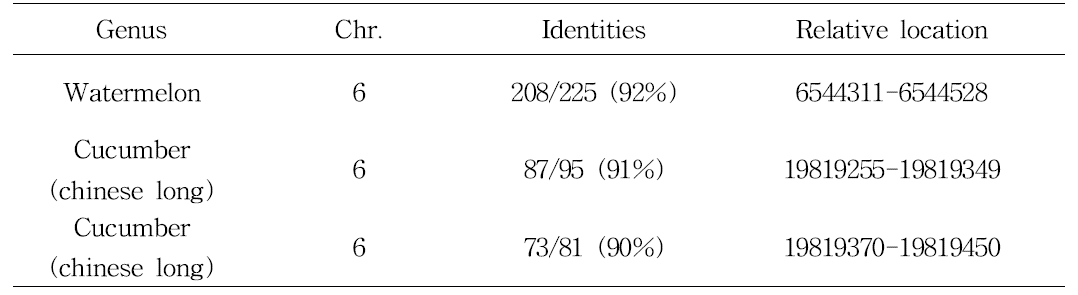 박과 유전체에서 16d-2 형질전환체의 상대적 위치 분석 (2016)
