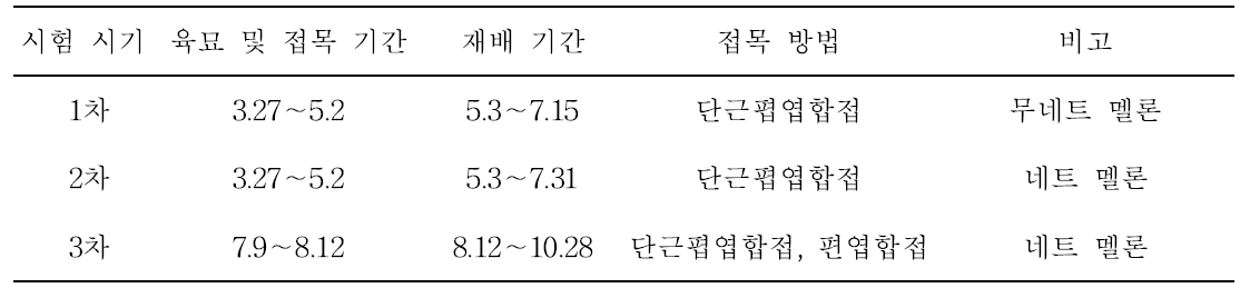 시험 시기별 처리 조건