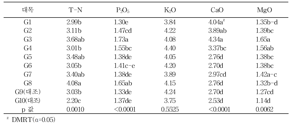 대목종류에 접목묘(지상부)의 무기성분 함량(%, 여름재배, n=3)