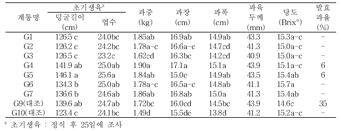 대목종류에 따른 수확소요일수 및 과실특성