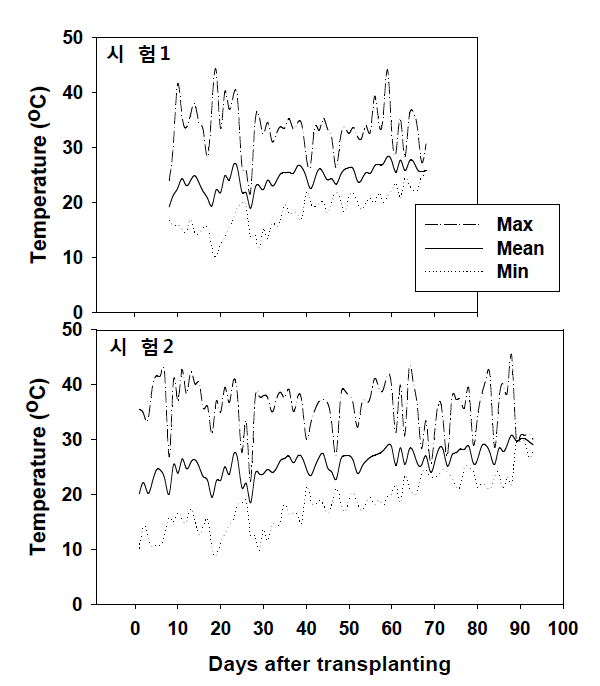재배기간 중 시설 내 하루 중 최고, 평균, 최저 기온 변화
