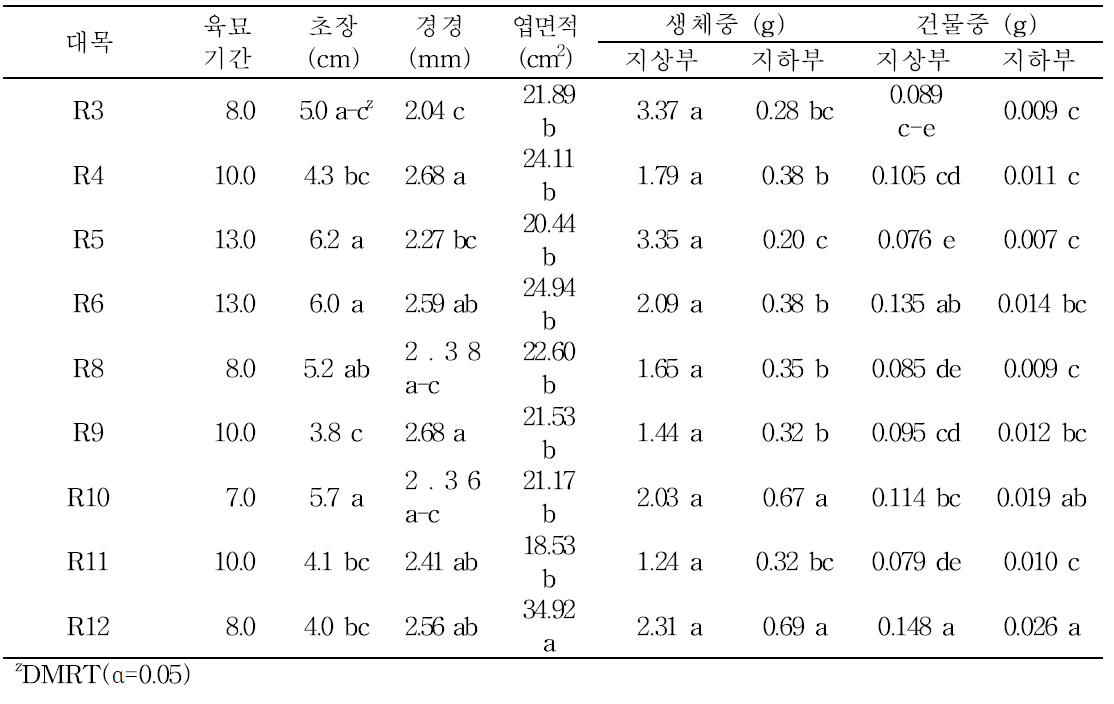 박 및 호박 대목의 접목 전 생육(n=3)