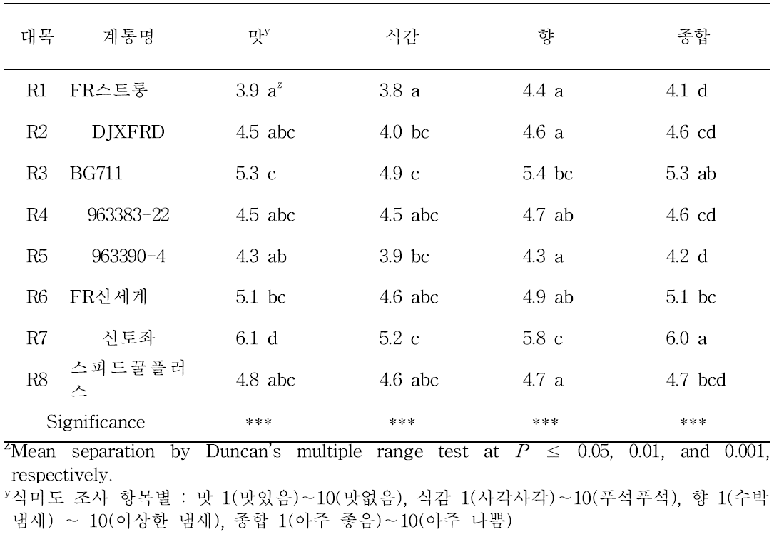 대목 종류에 따른 수박 과실 식미도(n=40, 조사일 5.26)