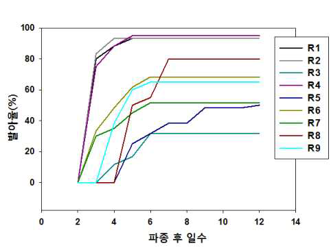 대목으로 이용된 박 및 호박의 발아율