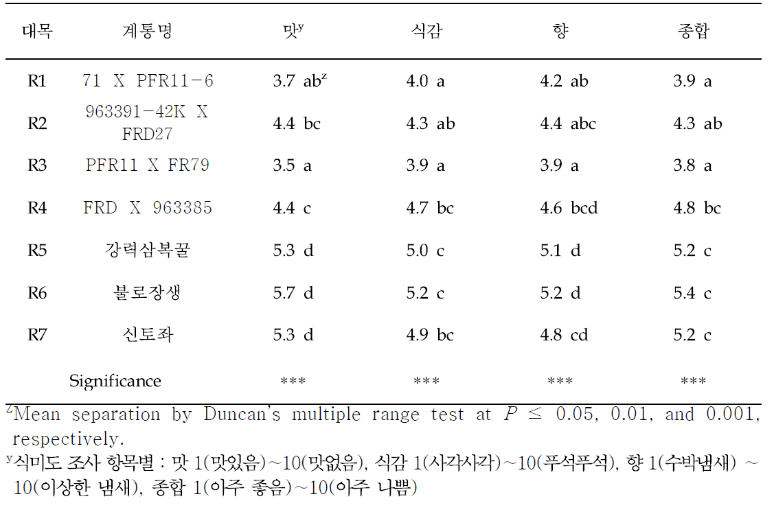 대목종류에 따른 수박 과실 식미도(n=60, 조사일 10.15)