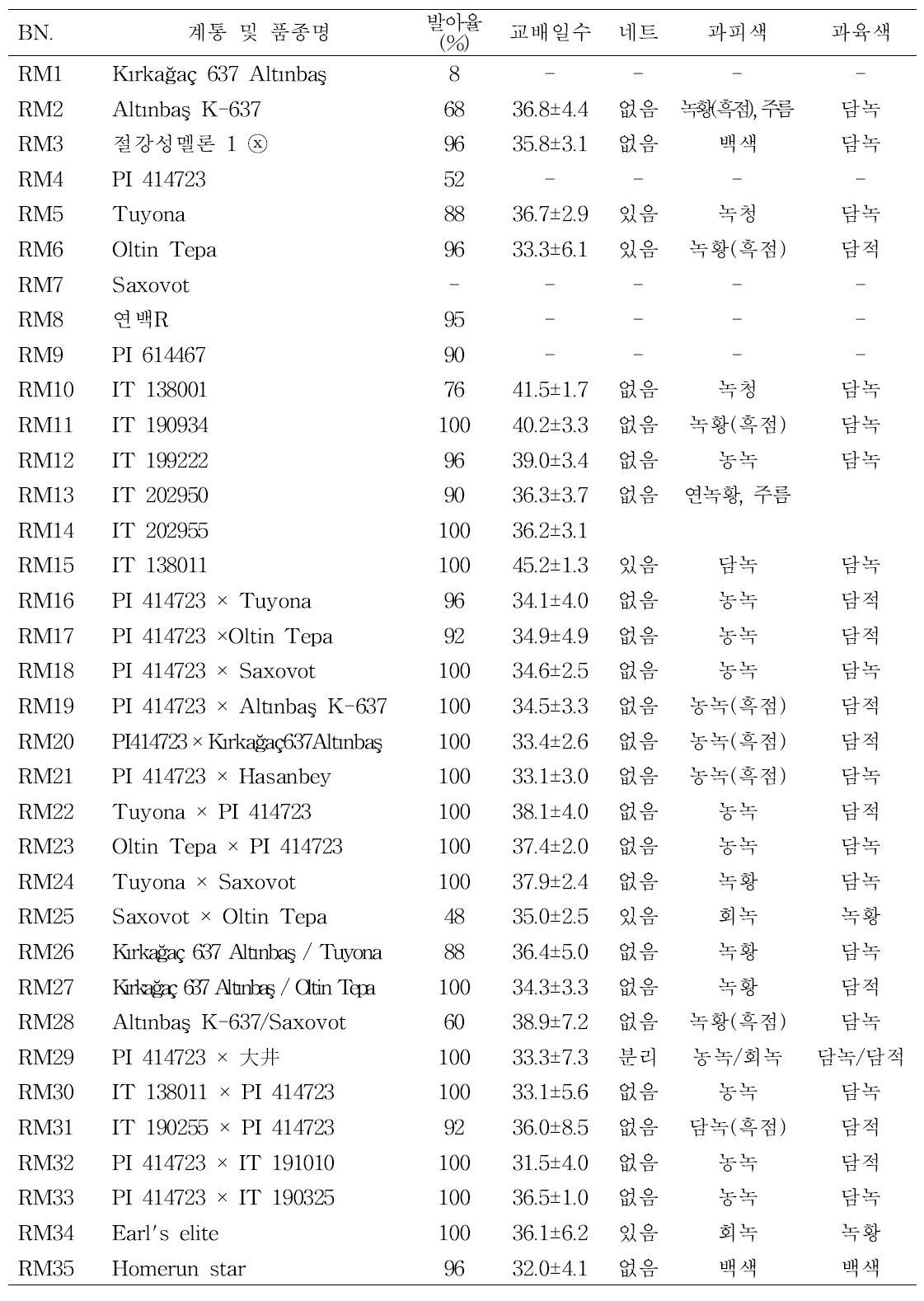 병저항성 대목용 멜론 유전자원 및 F1 조합의 원예적 특성 평가