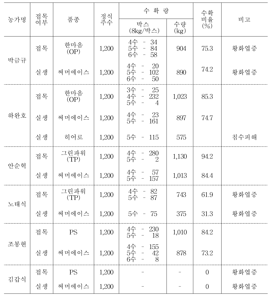 남원 농가 및 대목별 수확량