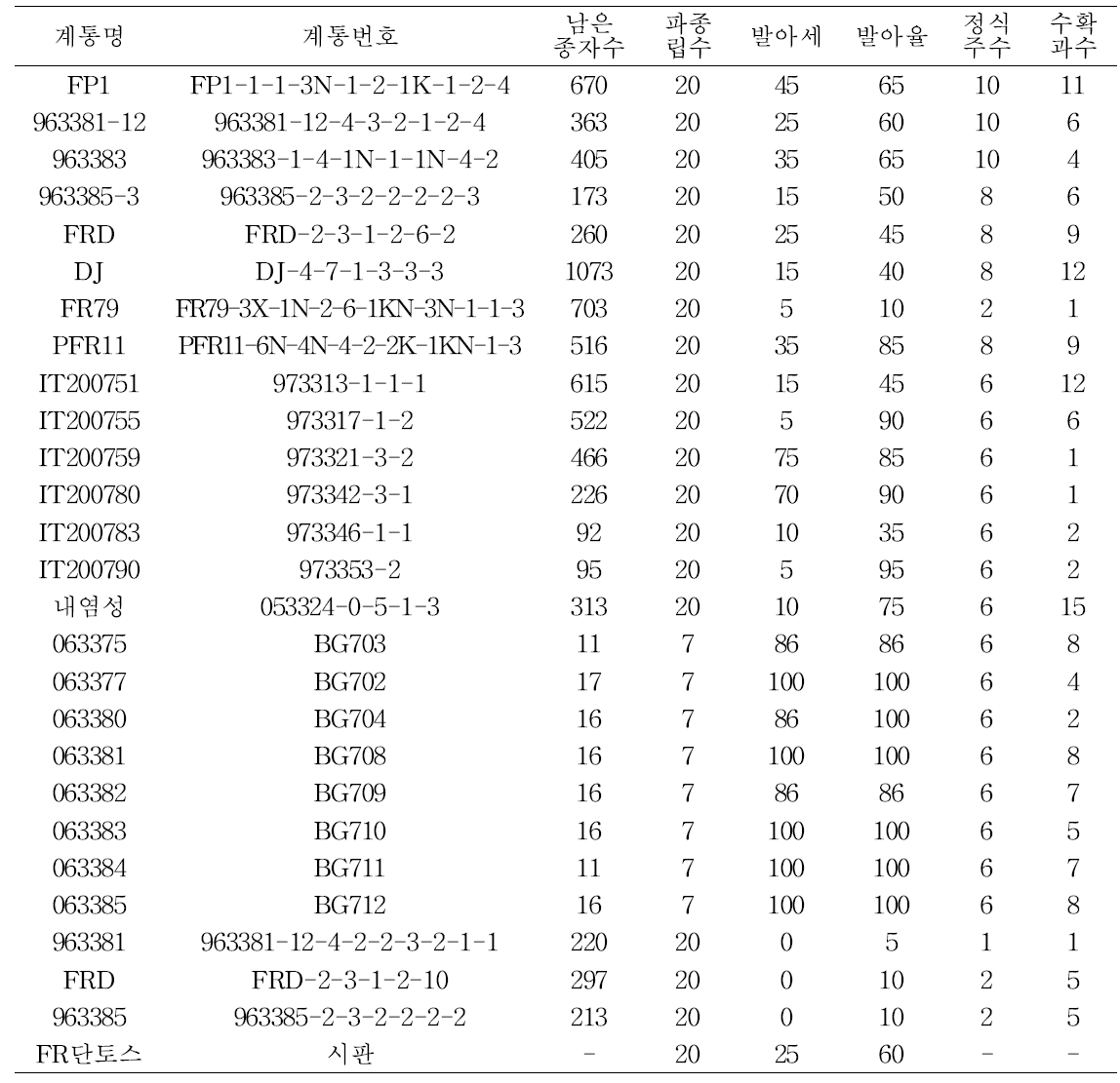 박 유전자원 발아율, 정식주수 및 수확 과수
