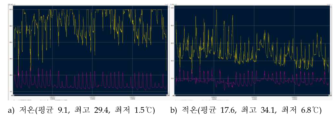 온도처리 시설 내 기온 및 상대습도 변화