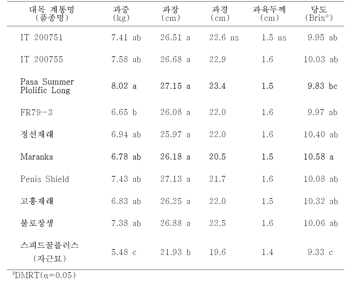 2011∼2012년 선발 저온신장성 박 계통의 대목 이용 가능성 검토