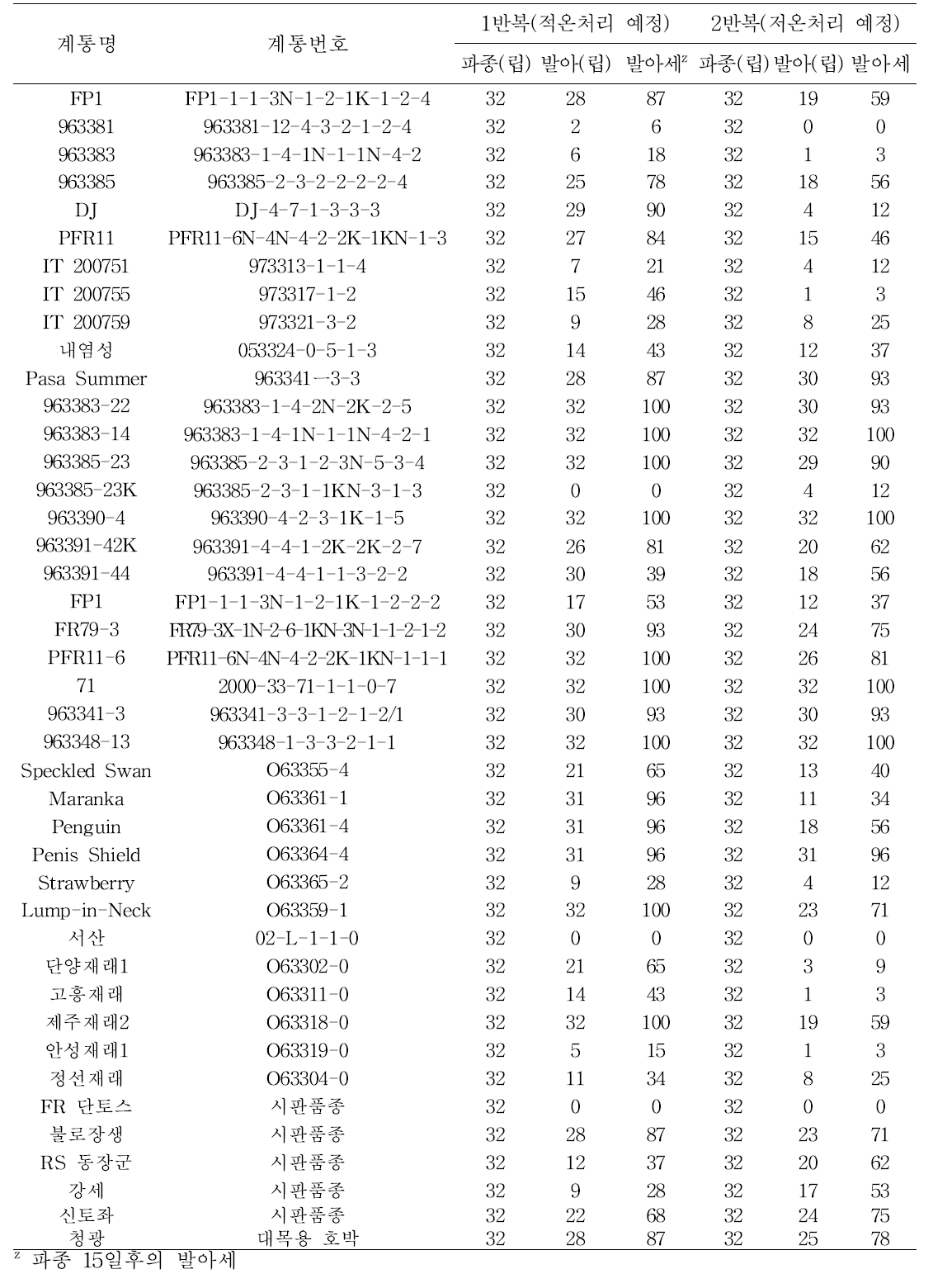 박 계통의 발아 특성