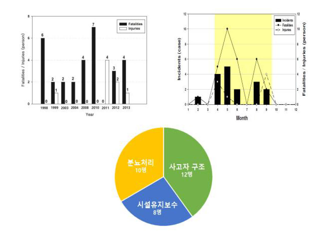 우리나라 연도별 질식사고 사상자 수 및 계절별 발생 추이(위)와 사고 원인(아래)