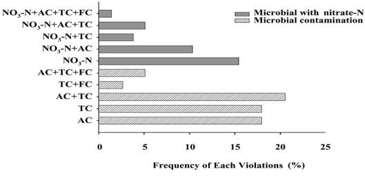 미생물학적 오염지표 및 질산성 질소에 의한 부적합 음용수 판정 비율