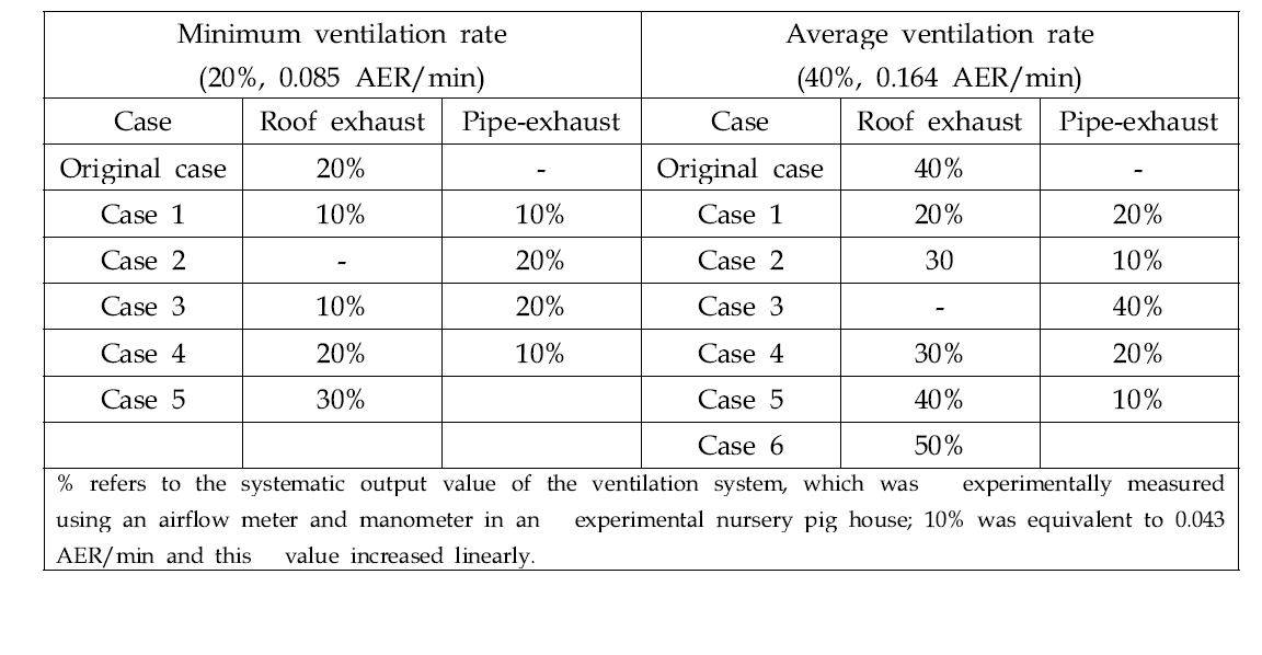 환기 시스템 및 환기량 분담 비율에 따른 분진 확산 모의 및 저감 효과 평 가를 위한 CFD 시뮬레이션 모델의 실험 case