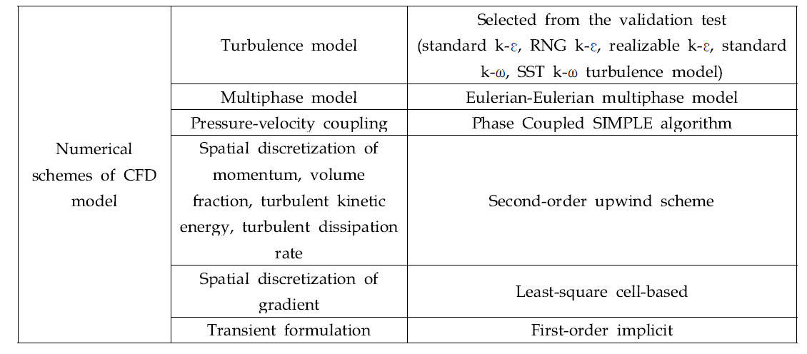 자돈사 분진 확산 모의를 위한 CFD 시뮬레이션 모델에 사용된 numerical scheme