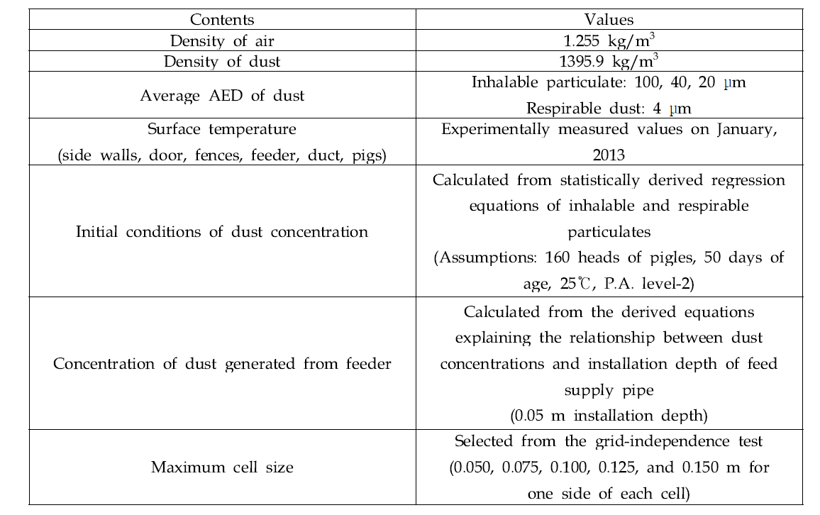 자돈사 분진 확산 모의를 위한 CFD 시뮬레이션 모델 초기값 및 경계조건