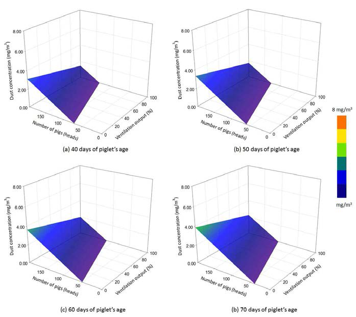 상대 돼지 활동 지수 2단계 시 강제환기식 자돈사 내 일령별 사육 규모, 환기 시스템 출력에 따른 흡입성 분진 예상 농도