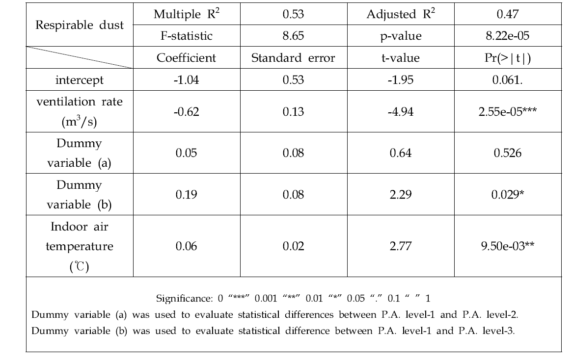 강제환기식 자돈사 내 호흡성 분진 농도에 대한 다중회귀분석 결과