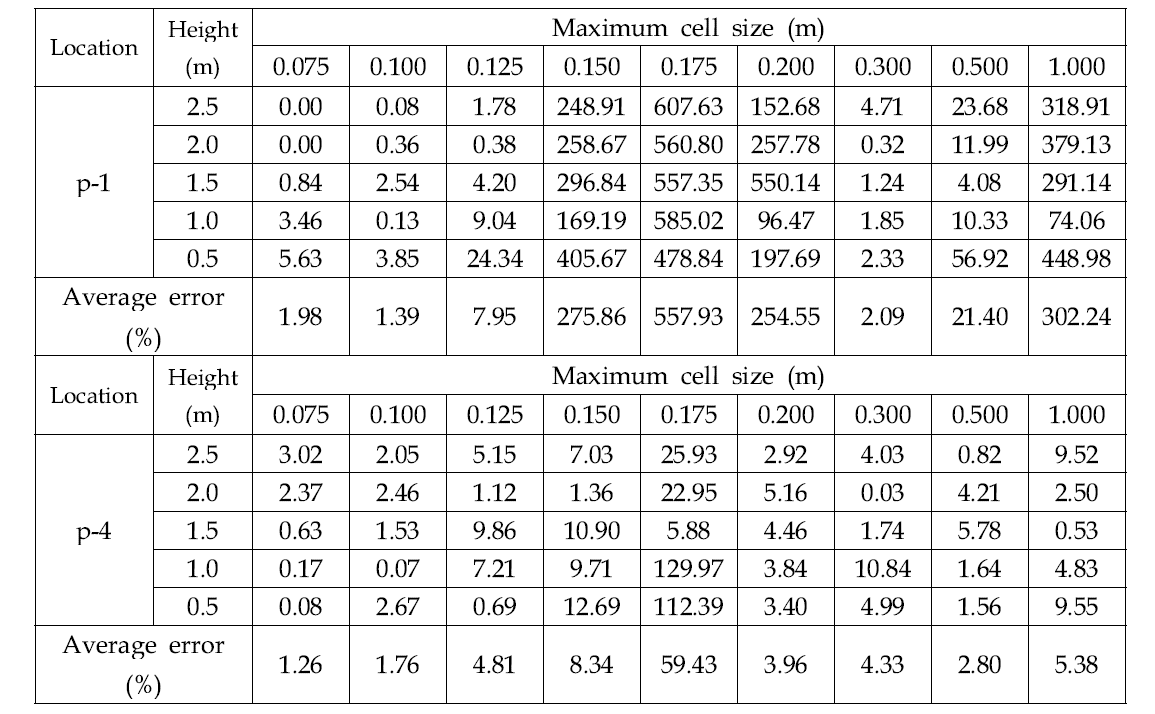 자돈사 CFD 시뮬레이션 모델의 격자 크기에 따른 연산 결과 오차율