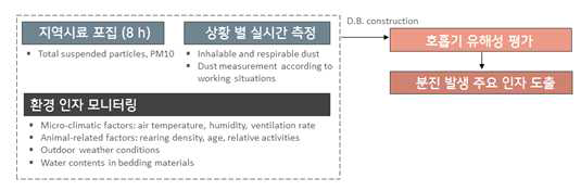 양우 시설 내 분진 발생 주요 인자 도출을 위한 전체 연구 흐름