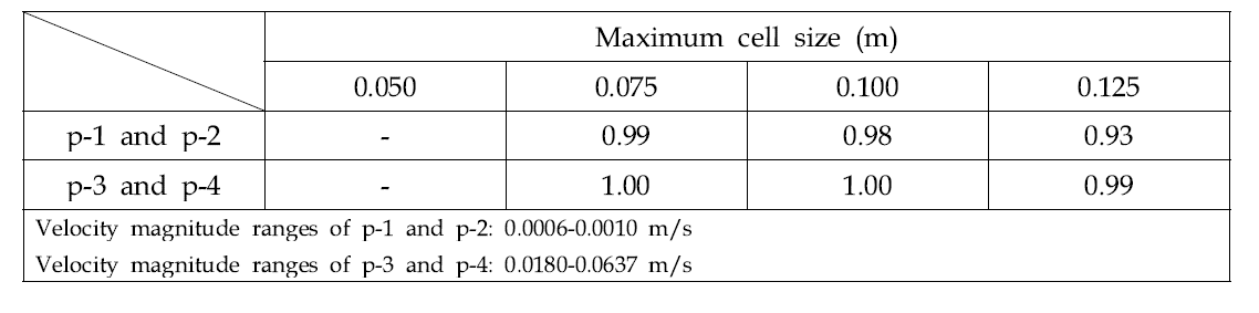 자돈사 CFD 시뮬레이션 모델의 격자 크기 (0.050-0.125 m) 및 측점별 오차에 대한 결정계수 산출 결과