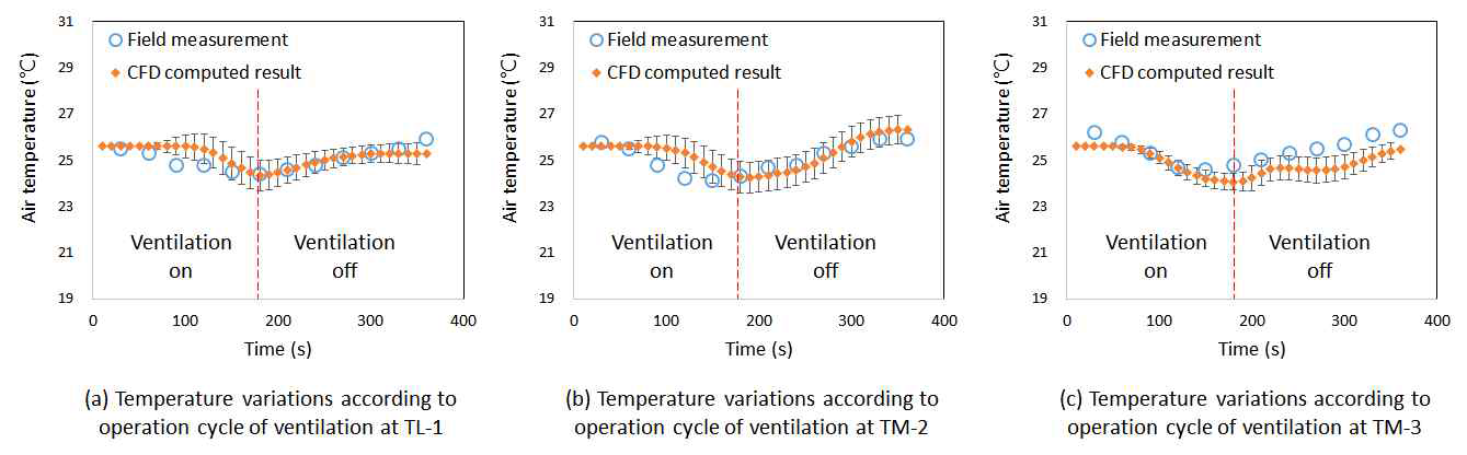 자돈사 환기 시스템 1회 싸이클 운전에 따른 현장 실측 및 CFD 시뮬레이션 모델로 산출한 내부 온도 변화 추이