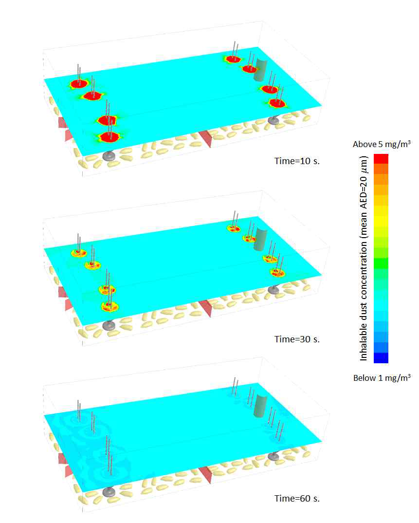 CFD 시뮬레이션 연산을 통하여 산출한 동절기 지붕 배기 덕트 환기 시스템 적용 시 시간 흐름에 따른 흡입성 분진 (평균 AED=20 μm 적용 phase) 농도 경향