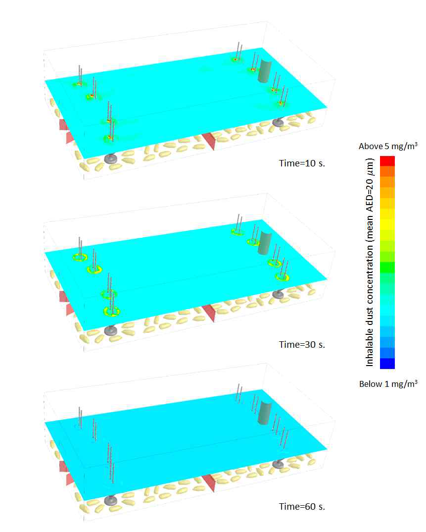 CFD 시뮬레이션 연산을 통하여 산출한 동절기 파이프 배기 환기 시스템 적용 시 시간 흐름에 따른 흡입성 분진 (평균 AED=20 μm 적용 phase) 농도 경향