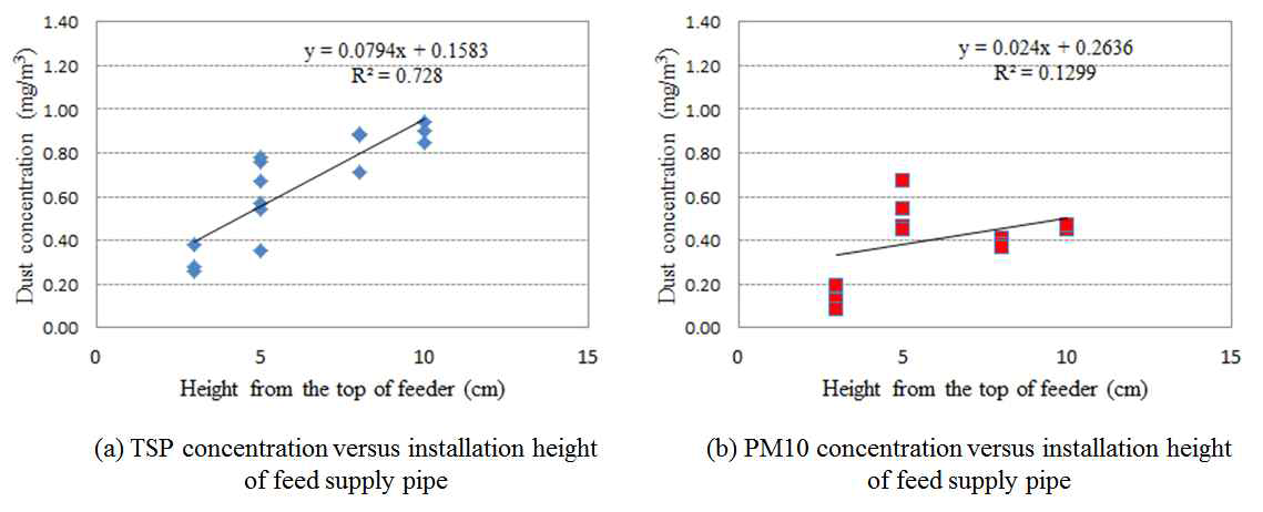비육돈사 사료통 내 사료공급파이프 설치 높이에 따른 TSP 및 PM10 발생 농도 경향
