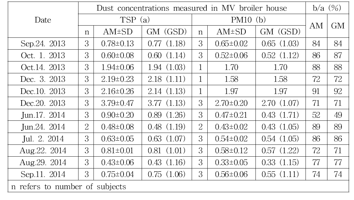 강제환기식 계사에서 측정한 TSP, PM10에 대한 산술평균, 산술표준편차, 기하평균 및 기하표준편차 결과 요약
