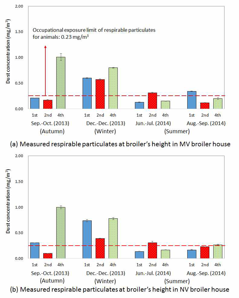 강제환기식 및 윈치커튼식 계사 내 계군 높이에서 측정한 호흡성 분진 농도