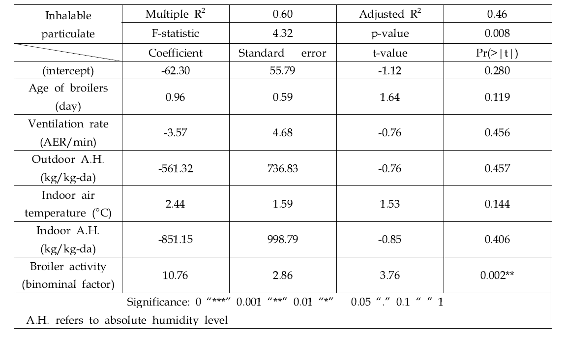 강제환기식 계사 내부 계군 높이에서 측정한 흡입성 분진에 대한 다중회 귀분석 결과