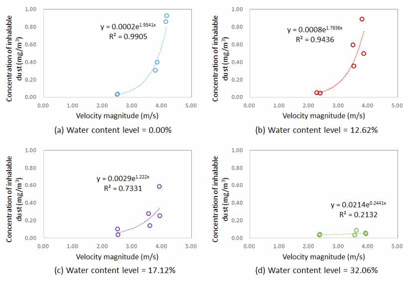 챔버 실험을 통하여 측정한 챔버 내 평균 유속 및 함수비 조건에 따른 흡입성 분진 농도 경향