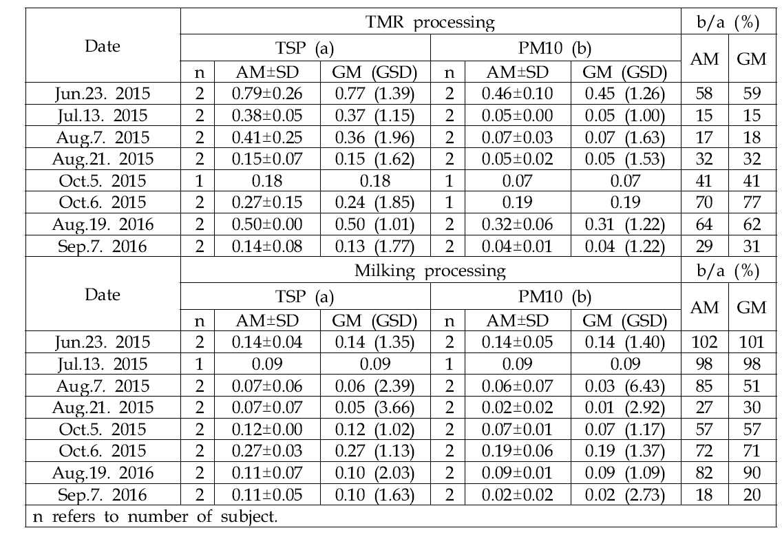 실험 유우사 TMR 작업 및 착유 작업 시 측정한 TSP 및 PM10 농도 결 과 요약