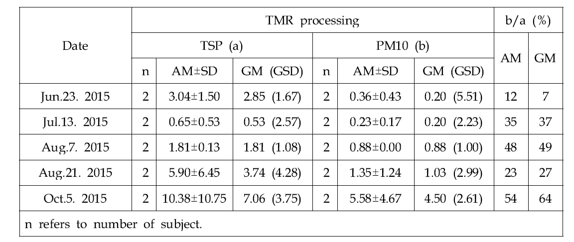 실험 한우사 TMR 작업 시 측정한 TSP 및 PM10 농도 결과 요약
