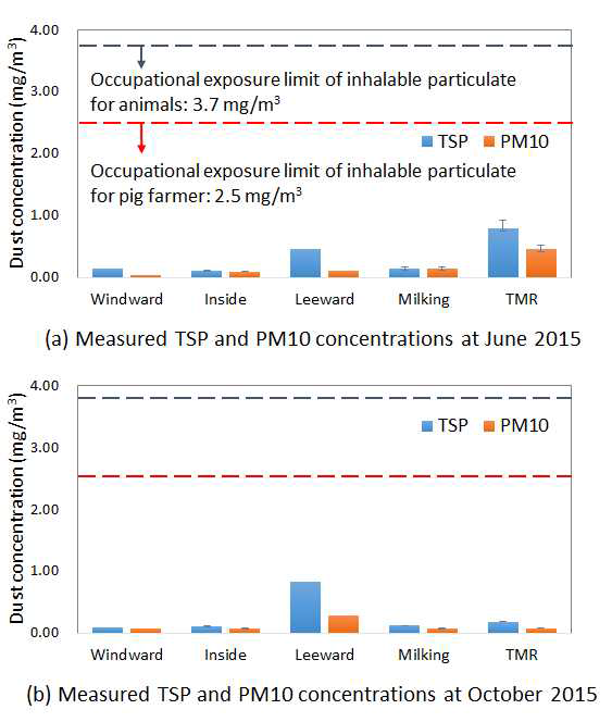 실험 유우사 내 측정 위치별 작업형태별 TSP 및 PM10 분진 농도 결과